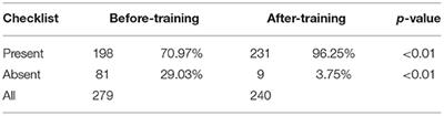 Improving Healthcare Workers' Adherence to Surgical Safety Checklist: The Impact of a Short Training